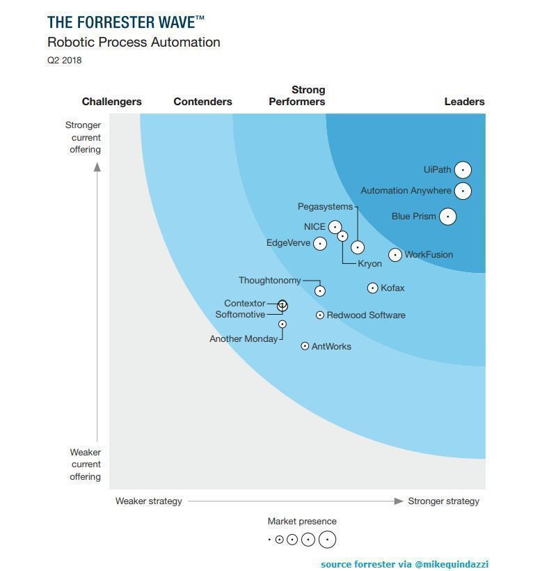 The Forrester Wave(TM) RPA Robotic Process Automation Q4 2019