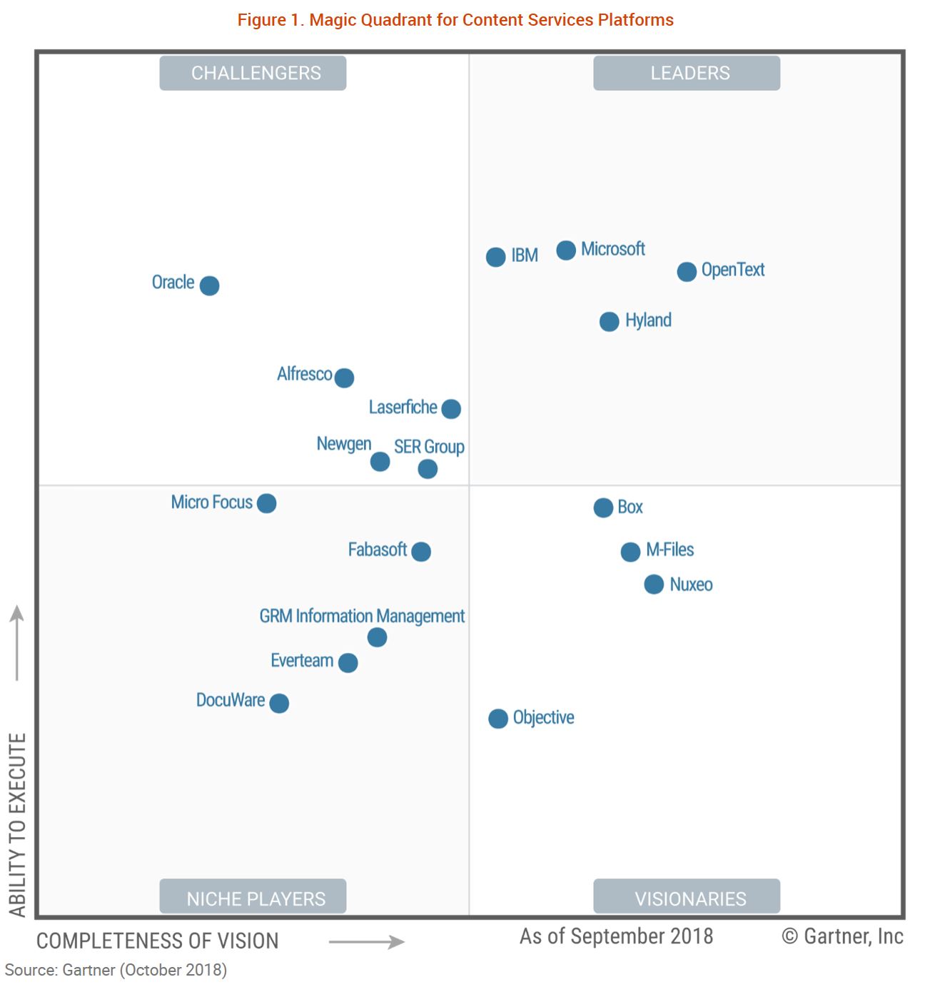 Gartner Magic Quadrant Content Services Platforms (CSP) 2018