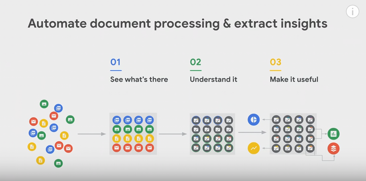 Google AI ML Content Extraction | Screenshot https://www.youtube.com/watch?v=7dtl650D0y0
