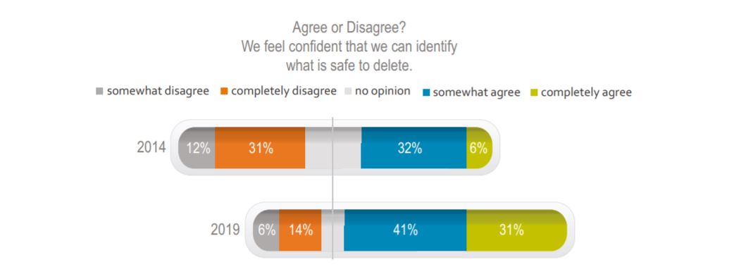 AIIM Study Information Governance Deletion