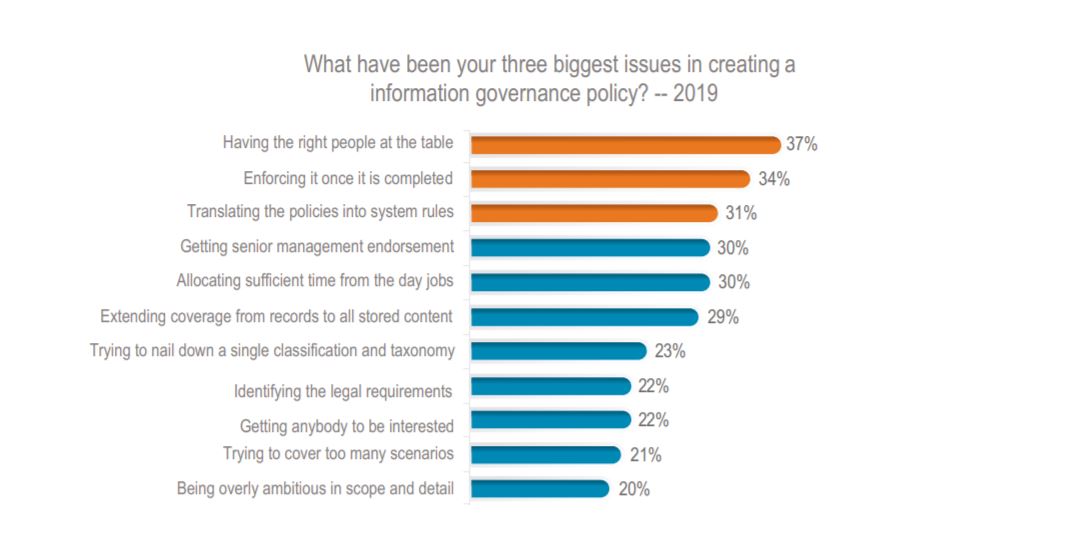 AIIM Studie Information Governance Big Issues 2019