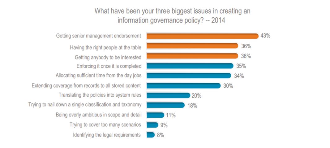 AIIM Studie Information GOvernance Big Issues 2014