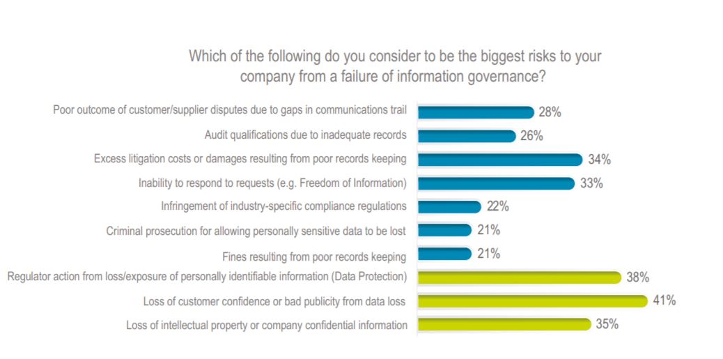 AIIM Study Information Governance Automation Risks