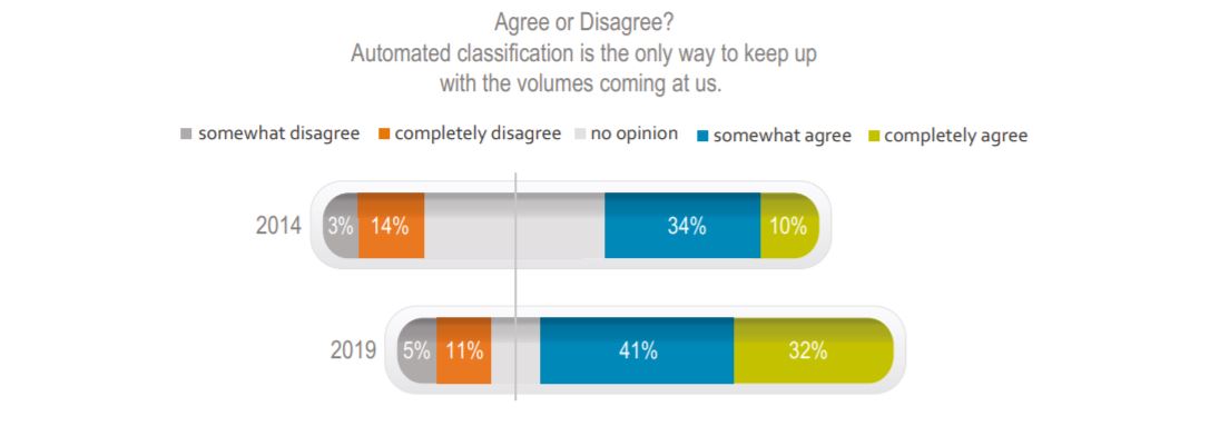AIIM Study Information Governance Automation