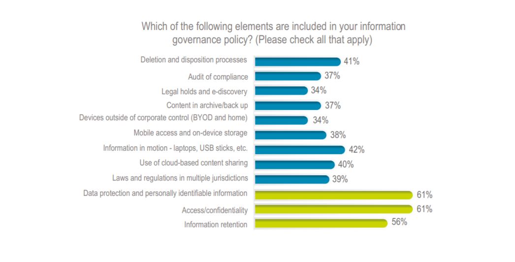 AIIM Study Information Governance Policy Elements