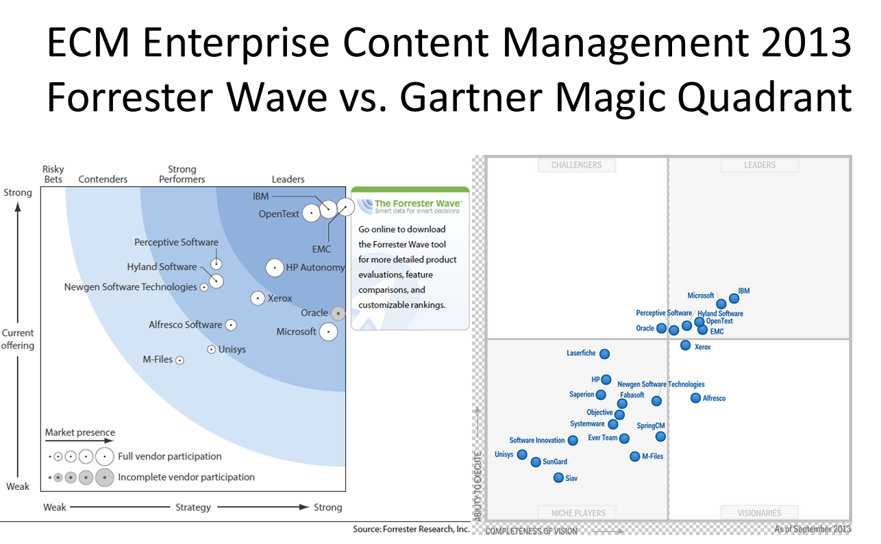 ECM im Herbst 2013: Forrester Wave vs. Gartner Magic Quadrant ECM im Herbst 2013 - Forrester Wave vs. Gartner Magic Quadrant