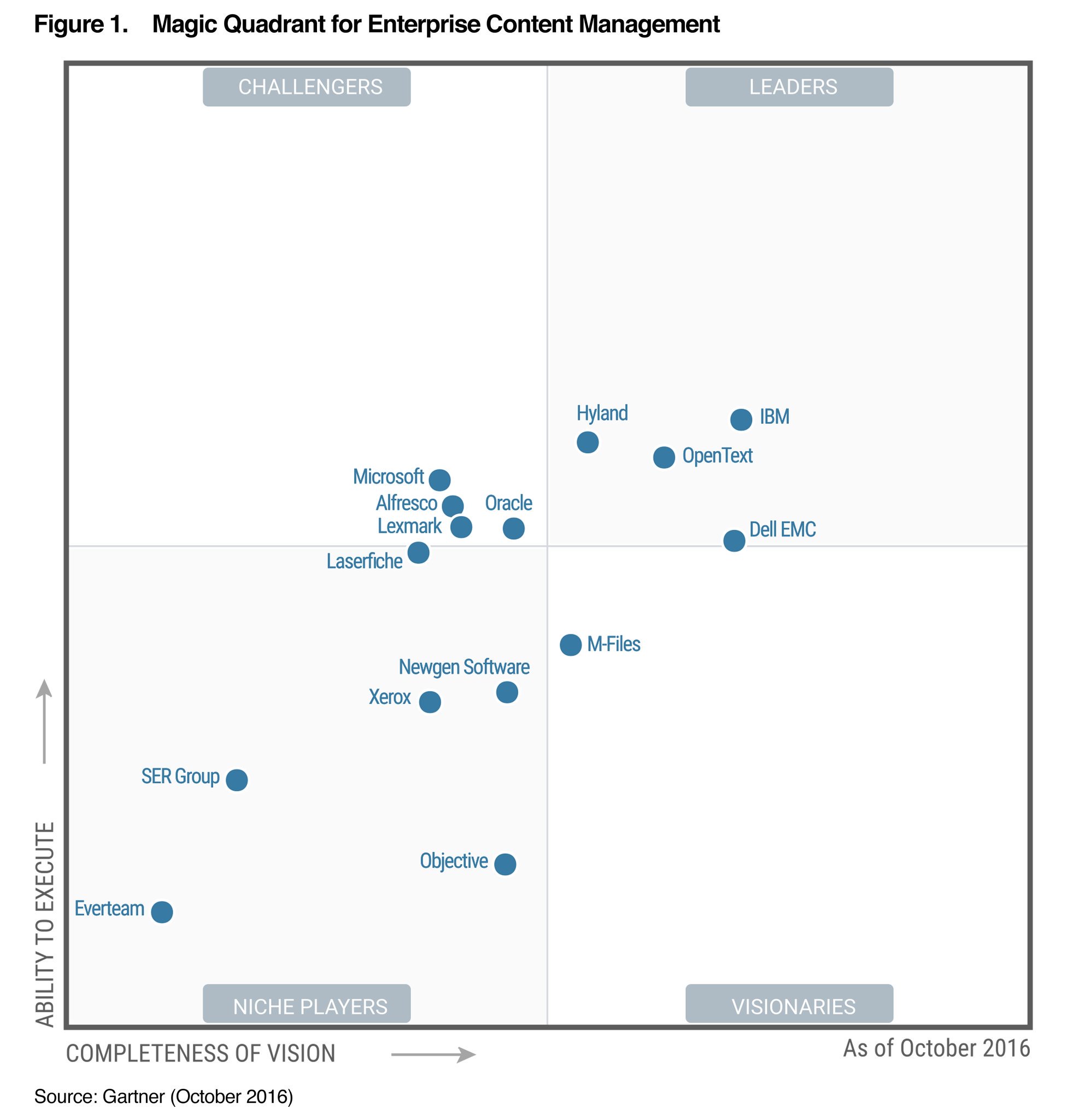 www.project-consult.de/files/Gartner Magic Quadrant ECM 2016.pdf