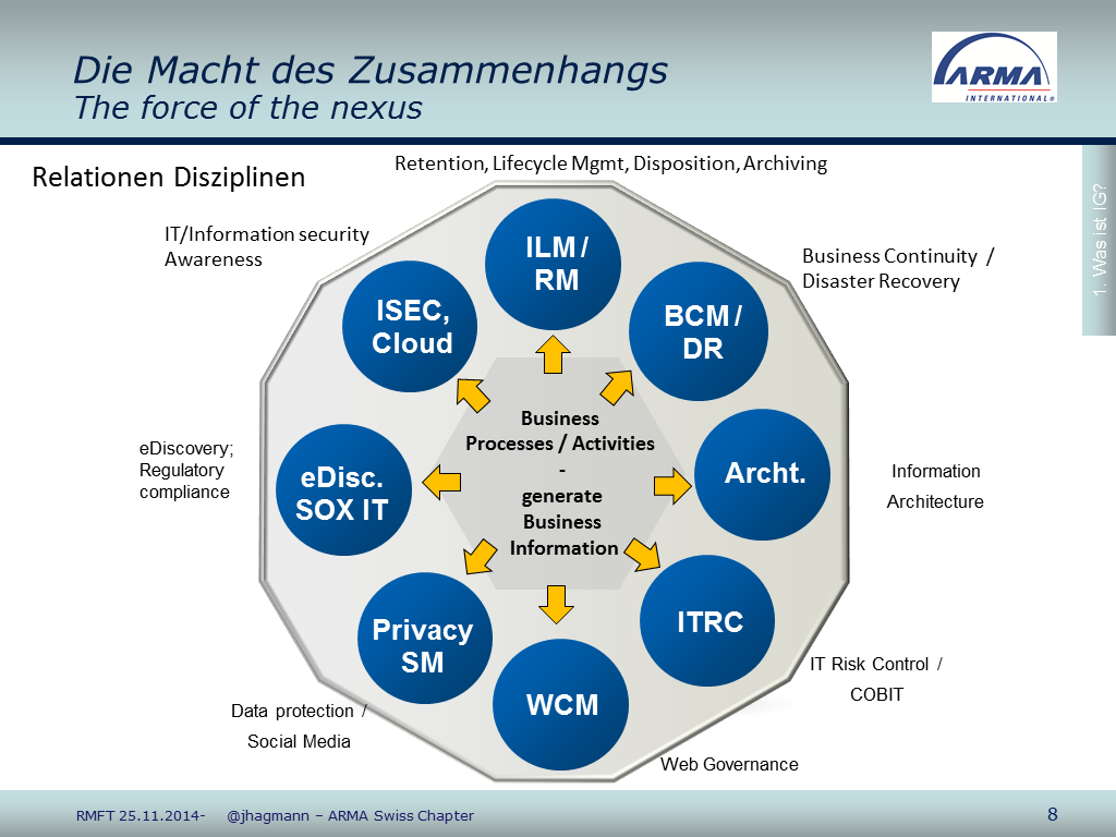 Keynote ARMA Schweiz Hagmann Inhaltsfolie RMK2014