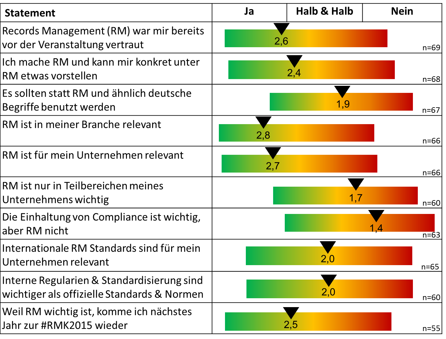 Auswertung Fachfragen RMK2014